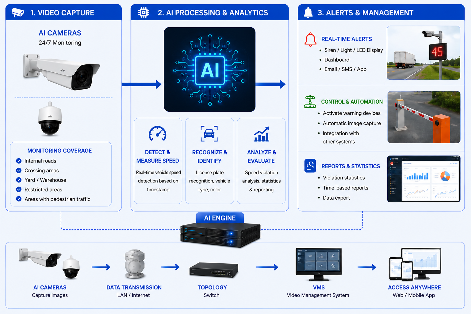 SOLUTION ARCHITECTURE