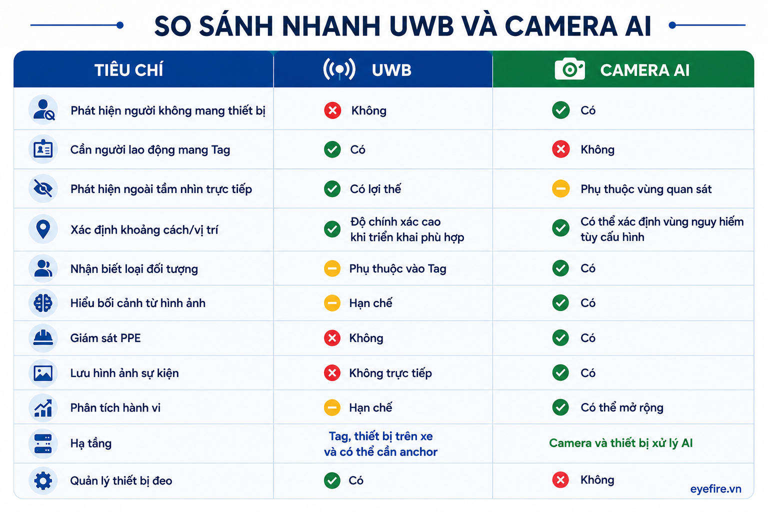 UWB vs camera AI