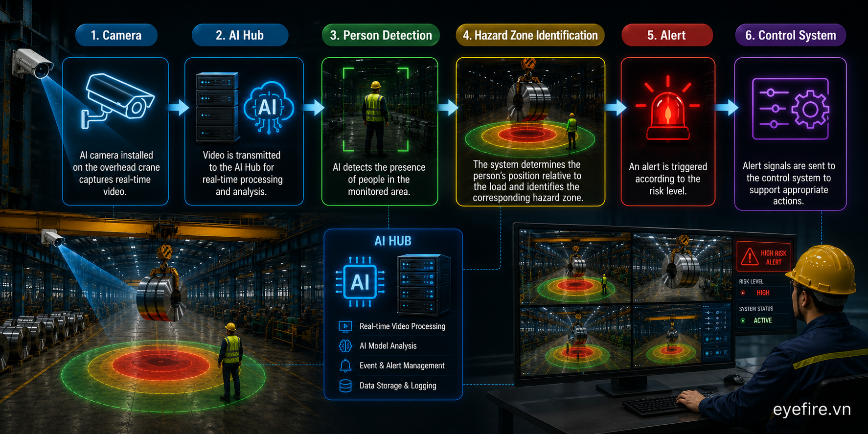 Do AI Cameras Replace Existing Overhead Crane Safety Devices