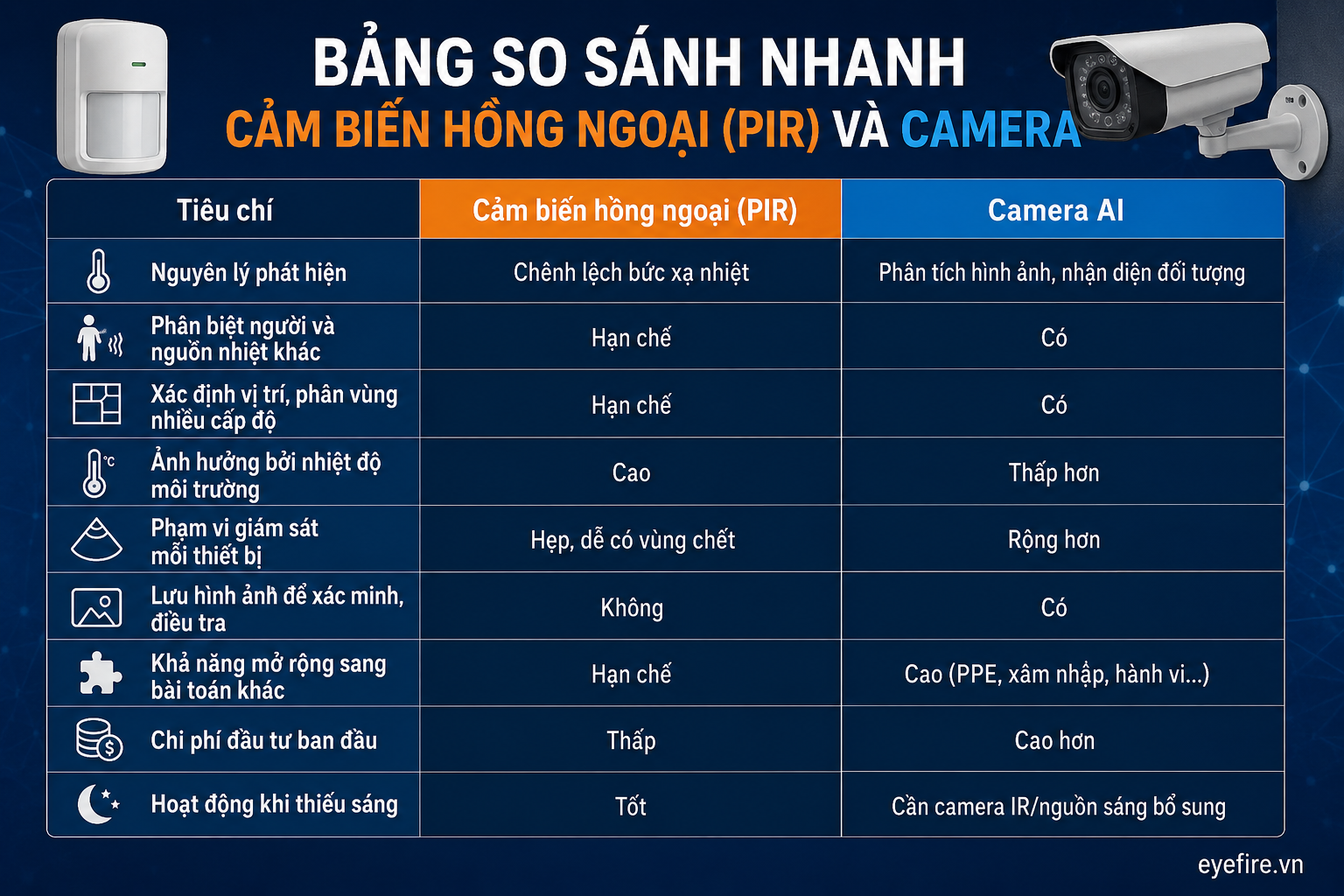 cam bien hong ngoai voi camera AI