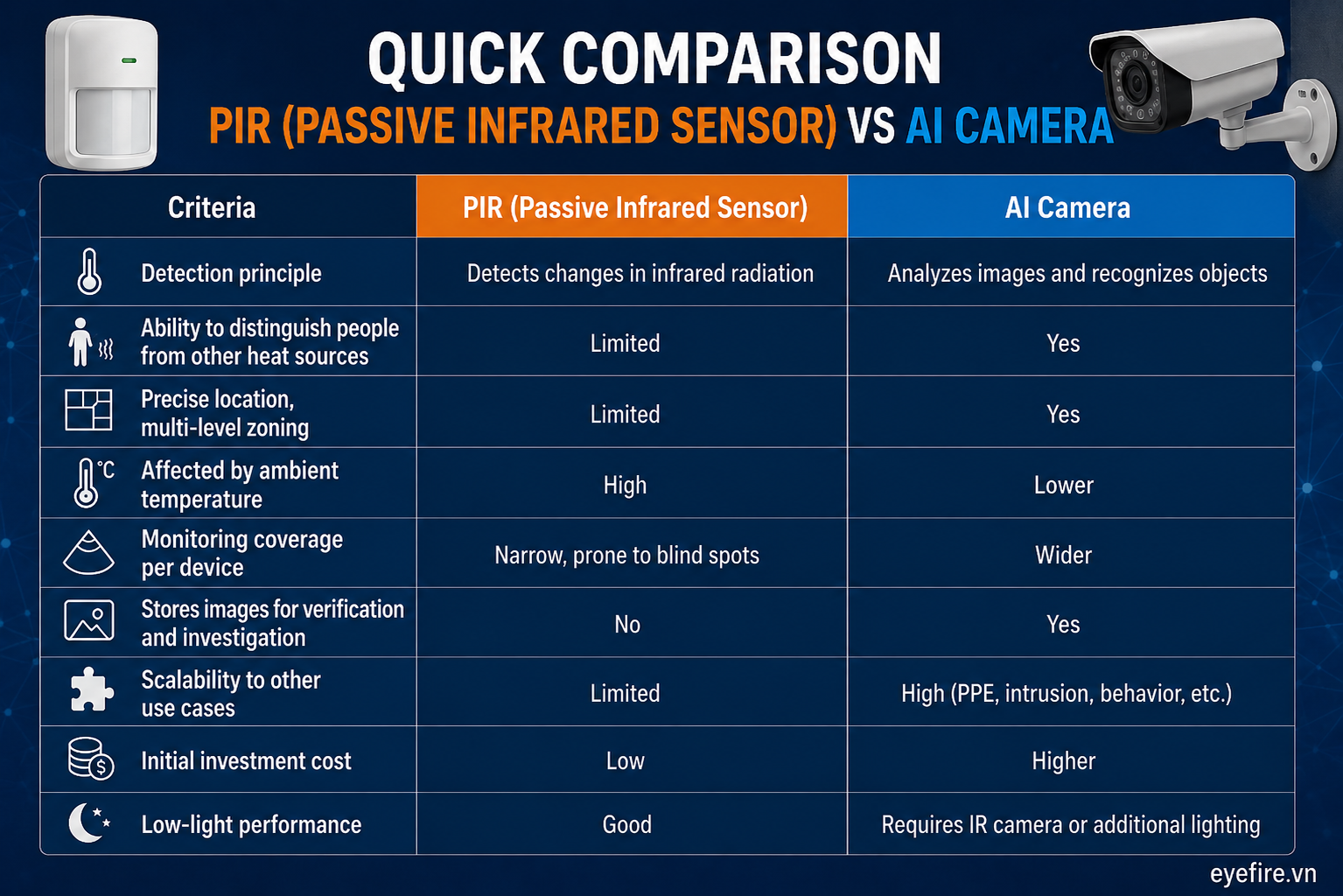 PIR vs camera AI